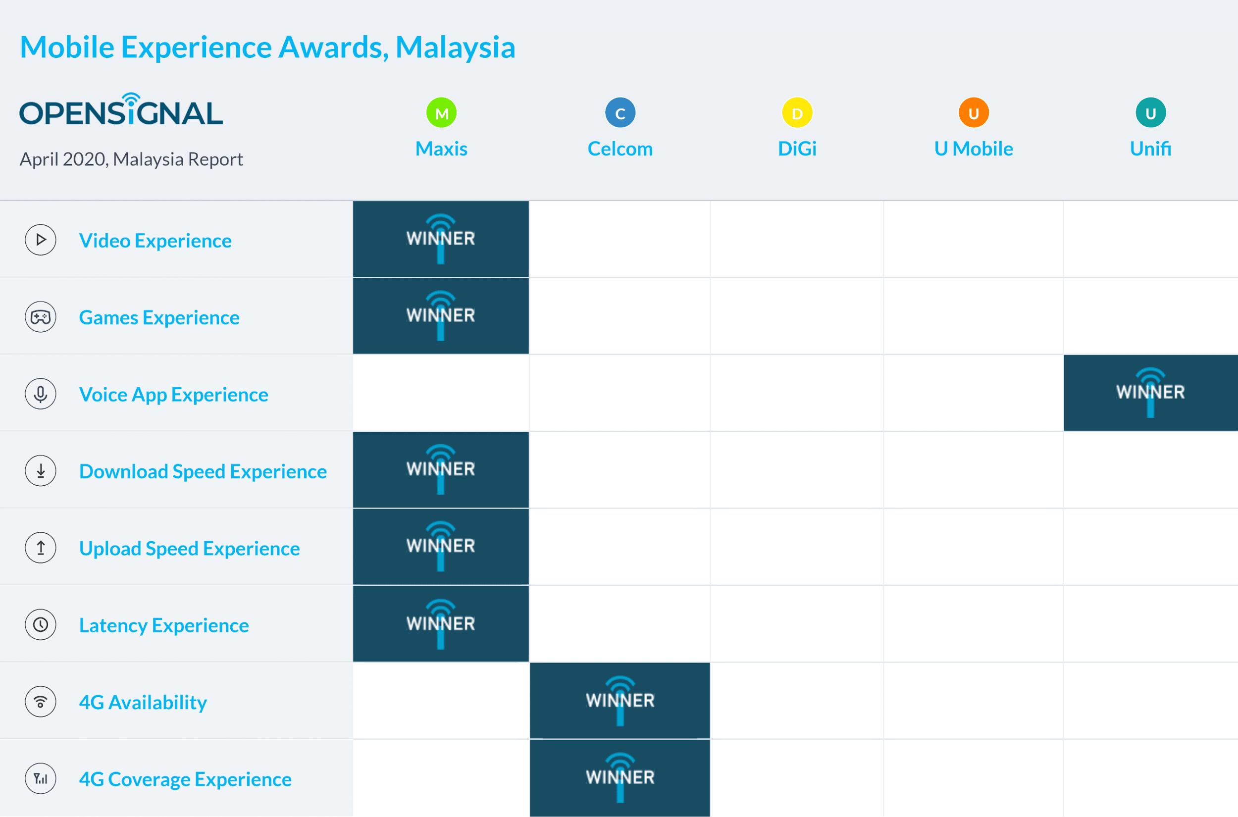 Fastest Prepaid Plans, Which telco has the best coverage in Malaysia?, Is U Mobile better than Celcom?, What is the best network provider in Malaysia?, Which is better Digi or U Mobile?,